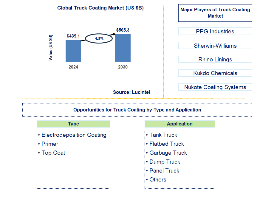 Truck Coating Trends and Forecast